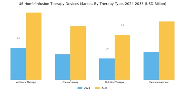 US Home Infusion Therapy Devices Market Segment Image 1