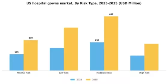US Hospital Gowns Market Segment Image 0