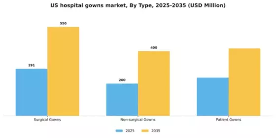 US Hospital Gowns Market Segment Image 1