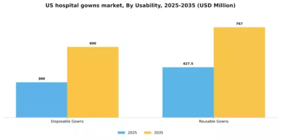 US Hospital Gowns Market Segment Image 2
