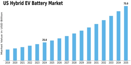 US Hybrid EV Battery Market Size