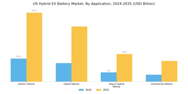 US Hybrid EV Battery Market Segment Image 0