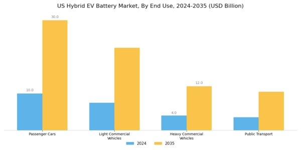 US Hybrid EV Battery Market Segment Image 1
