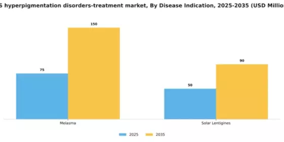 US Hyperpigmentation Disorders Treatment Market Segment Image 0