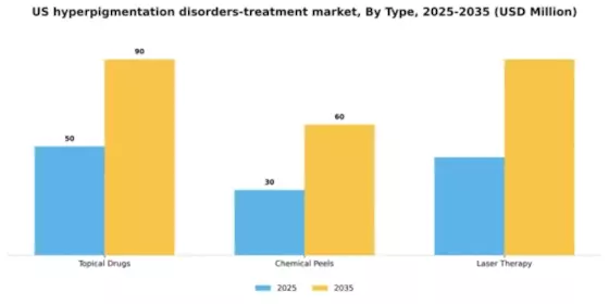 US Hyperpigmentation Disorders Treatment Market Segment Image 2