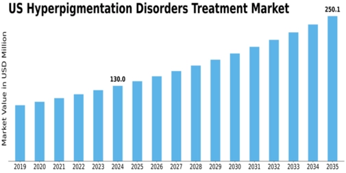 US Hyperpigmentation Disorders Treatment Market Size