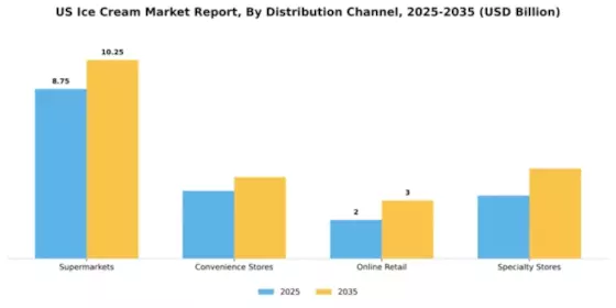 US Ice Cream Market Segment Image 0