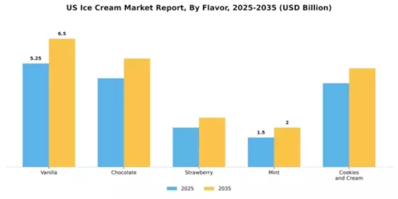 US Ice Cream Market Segment Image 1
