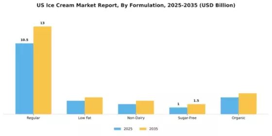 US Ice Cream Market Segment Image 2