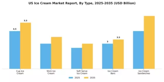 US Ice Cream Market Segment Image 3