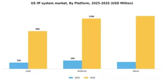 US IFF System Market Segment Image 1