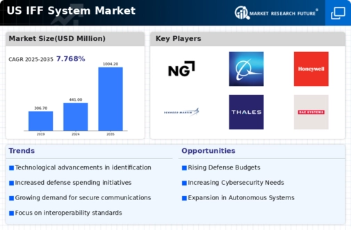 US IFF System Market Infographic