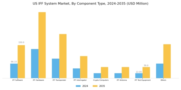 US IFF System Market Segment Image 0