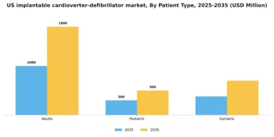 US Implantable Cardioverter Defibrillator Market Segment Image 2
