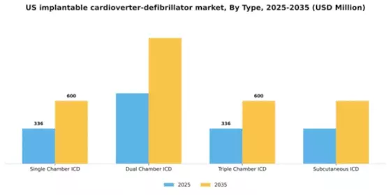 US Implantable Cardioverter Defibrillator Market Segment Image 3