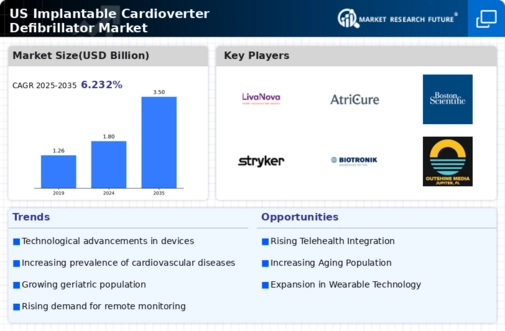 US Implantable Cardioverter Defibrillator Market Infographic