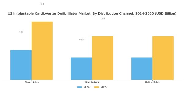 US Implantable Cardioverter Defibrillator Market Segment Image 3