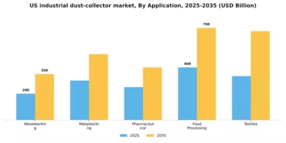 US Industrial Dust Collector Market Segment Image 0