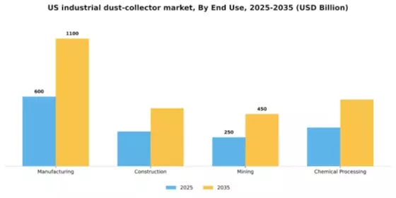US Industrial Dust Collector Market Segment Image 1