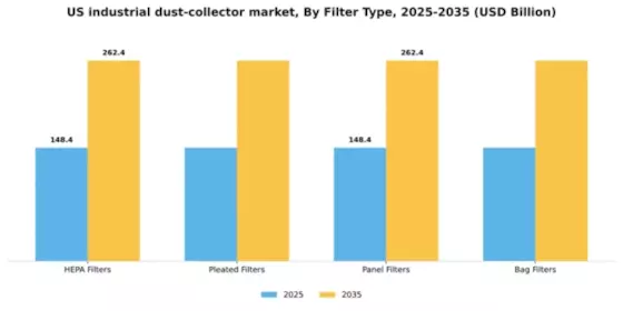 US Industrial Dust Collector Market Segment Image 2
