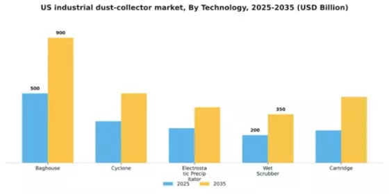US Industrial Dust Collector Market Segment Image 3