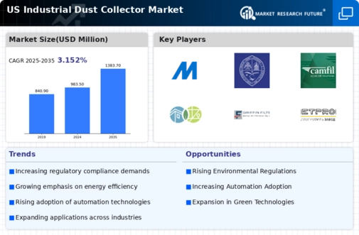 US Industrial Dust Collector Market Infographic