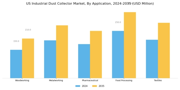 US Industrial Dust Collector Market Segment Image 0