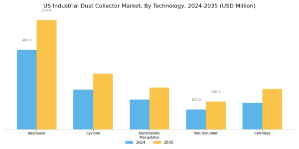 US Industrial Dust Collector Market Segment Image 1