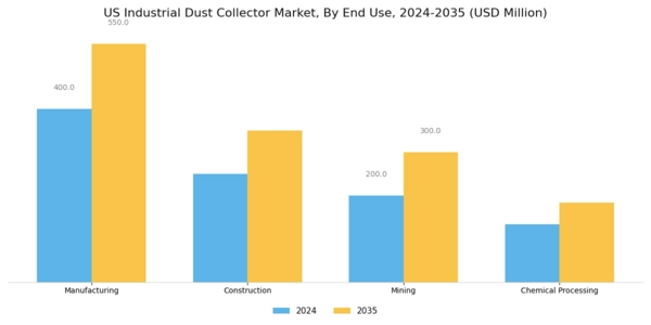 US Industrial Dust Collector Market Segment Image 2