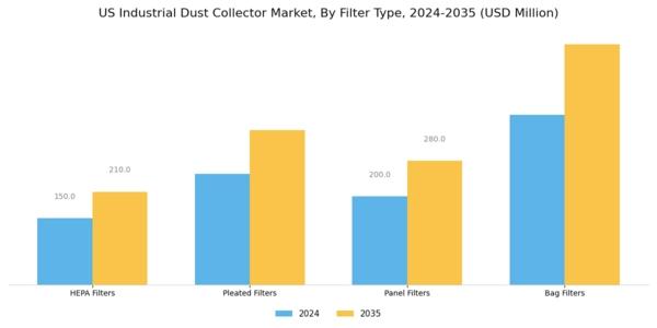 US Industrial Dust Collector Market Segment Image 3