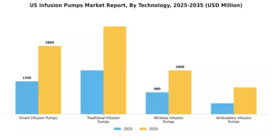 US Infusion Pumps Market Segment Image 2