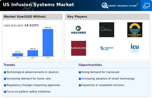 US Infusion Systems Market Infographic