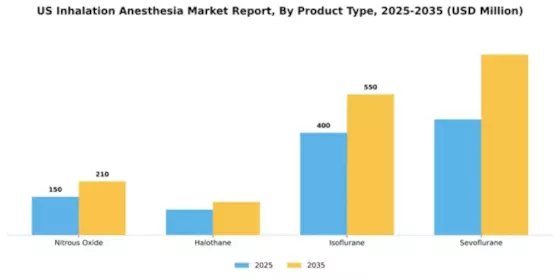 US Inhalation Anesthesia Market Segment Image 2