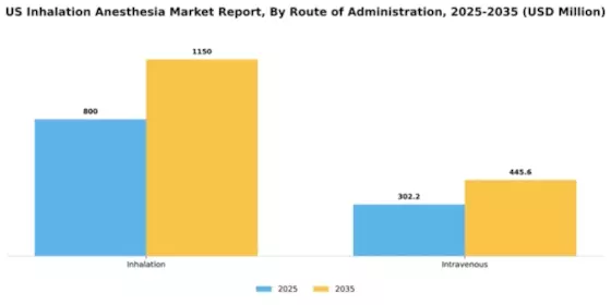 US Inhalation Anesthesia Market Segment Image 3