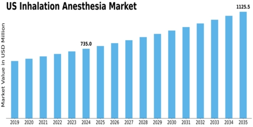 US Inhalation Anesthesia Market Size