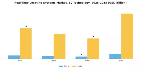 Real Time Locating Systems Market Segment Image 2