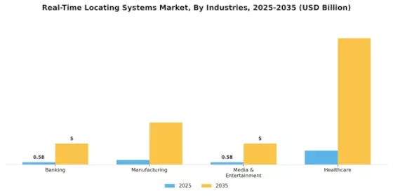 Real Time Locating Systems Market Segment Image 3