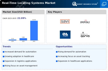Real Time Locating Systems Market Infographic