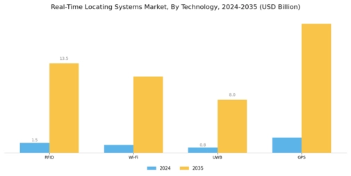 Real Time Locating Systems Market Segment Image 2