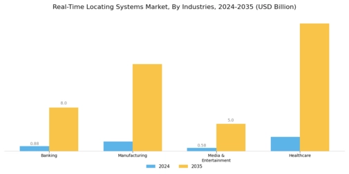 Real Time Locating Systems Market Segment Image 3