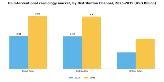 US Interventional Cardiology Market Segment Image 0