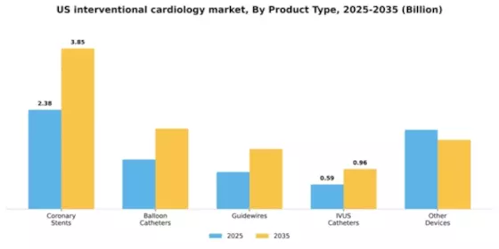 US Interventional Cardiology Market Segment Image 3