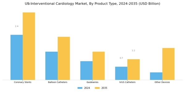 US Interventional Cardiology Market Segment Image 0