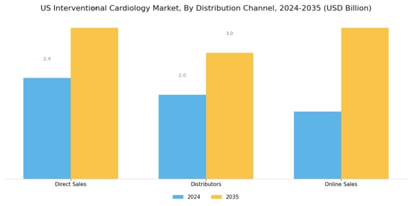 US Interventional Cardiology Market Segment Image 3