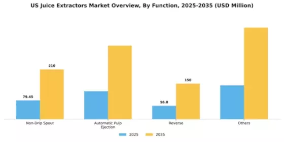 US Juice Extractors Market Segment Image 1