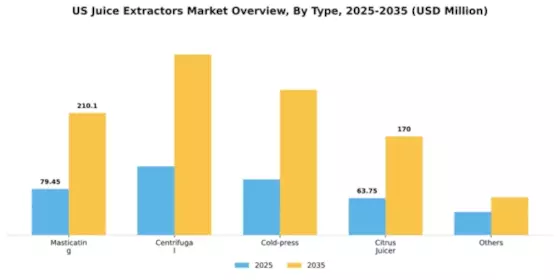 US Juice Extractors Market Segment Image 2