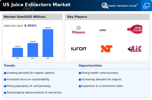 US Juice Extractors Market Infographic