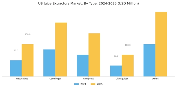 US Juice Extractors Market Segment Image 0