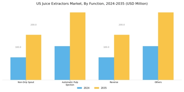 US Juice Extractors Market Segment Image 1