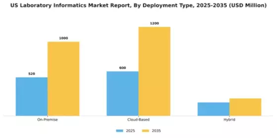 US Laboratory Informatics Market Segment Image 1